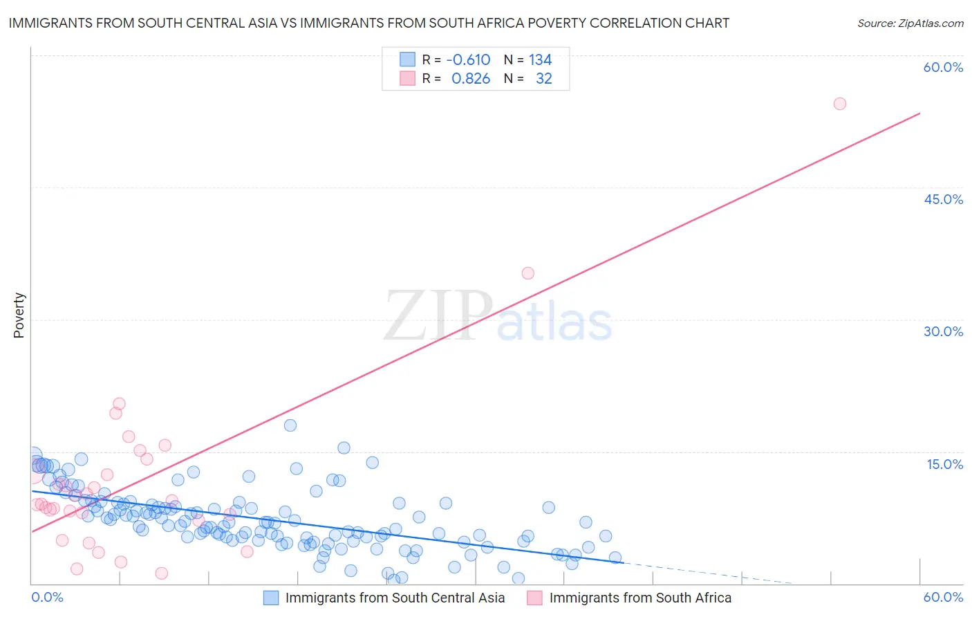 Immigrants from South Central Asia vs Immigrants from South Africa Poverty