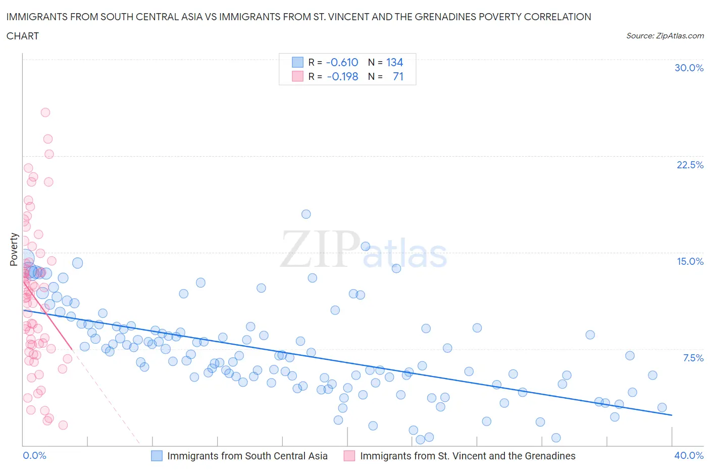 Immigrants from South Central Asia vs Immigrants from St. Vincent and the Grenadines Poverty