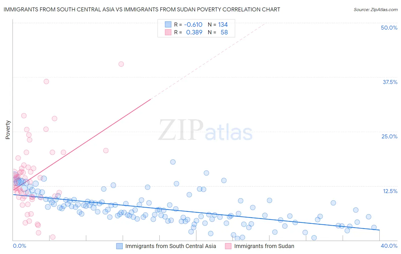 Immigrants from South Central Asia vs Immigrants from Sudan Poverty