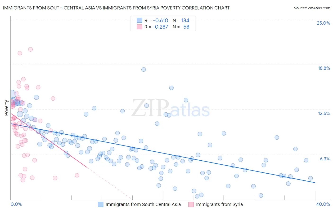Immigrants from South Central Asia vs Immigrants from Syria Poverty