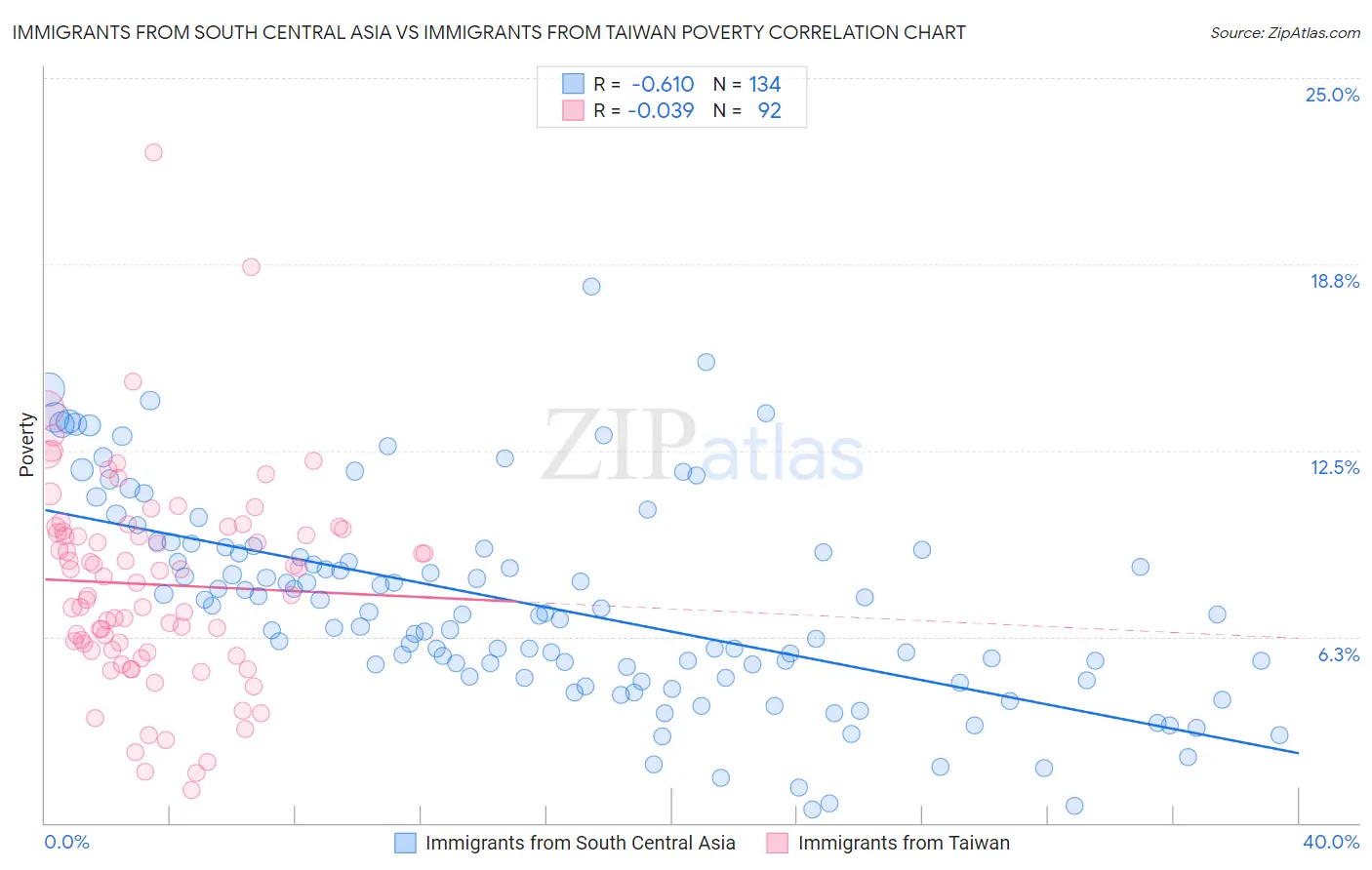 Immigrants from South Central Asia vs Immigrants from Taiwan Poverty