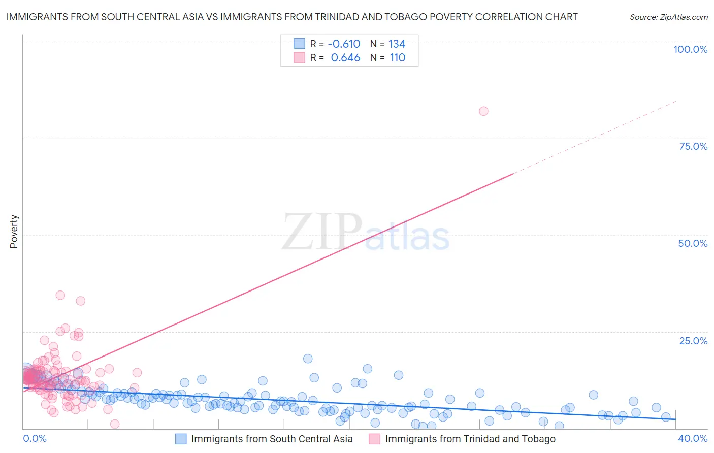 Immigrants from South Central Asia vs Immigrants from Trinidad and Tobago Poverty