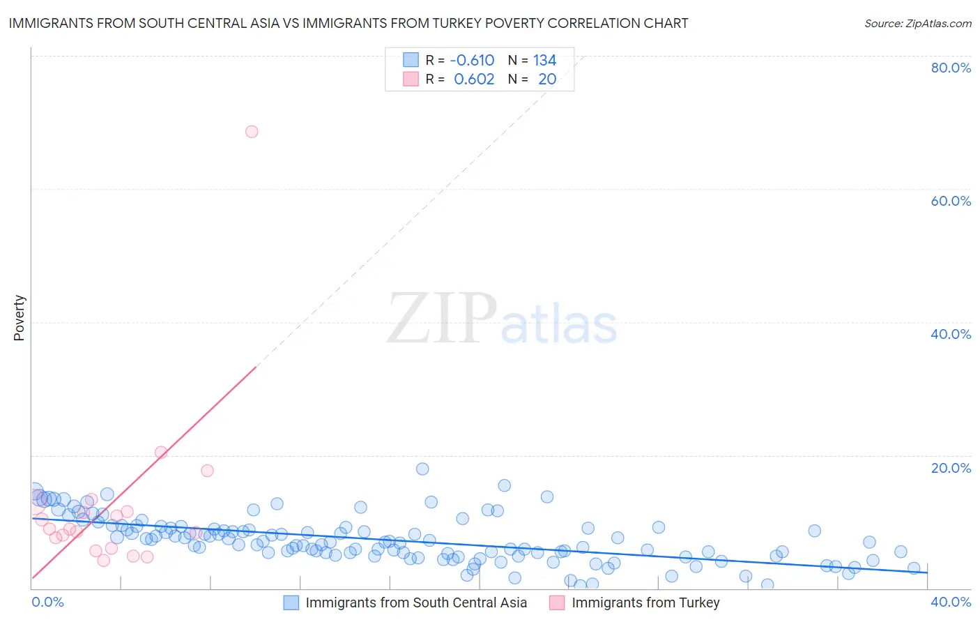 Immigrants from South Central Asia vs Immigrants from Turkey Poverty