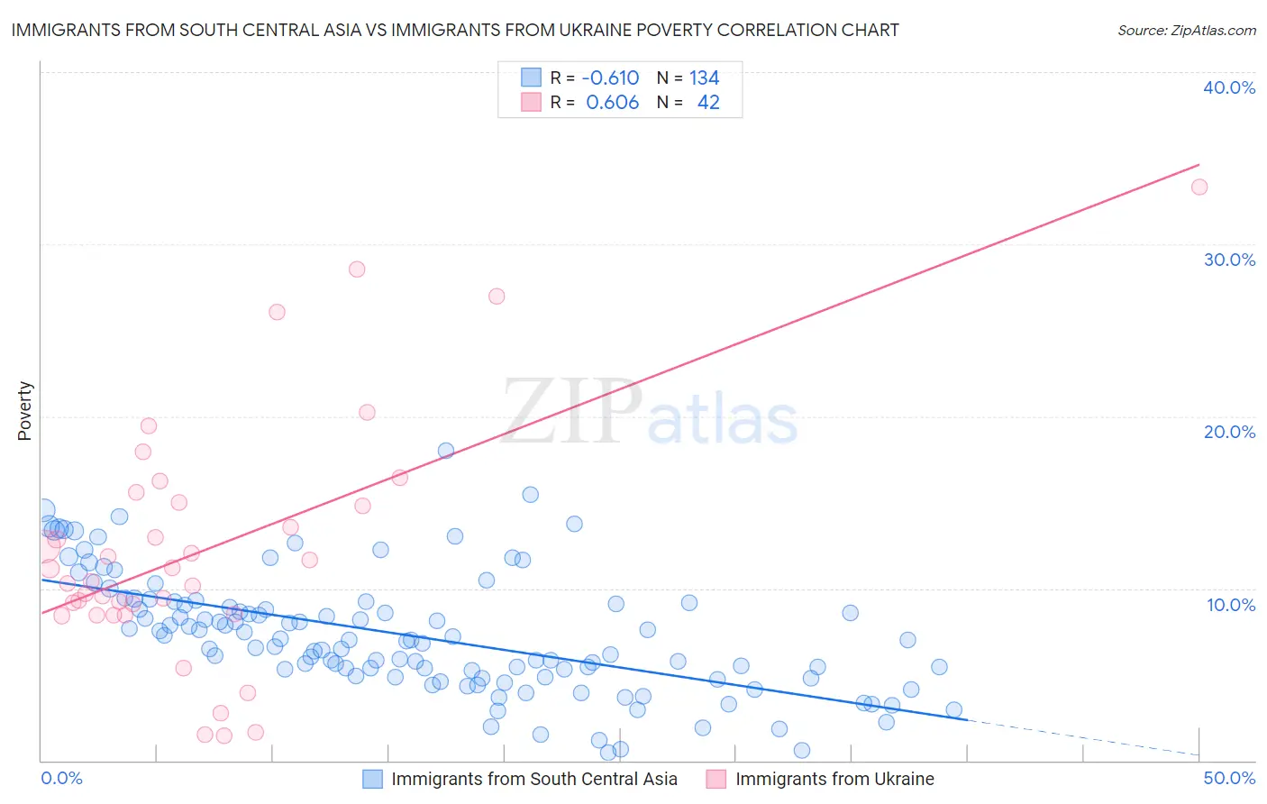 Immigrants from South Central Asia vs Immigrants from Ukraine Poverty