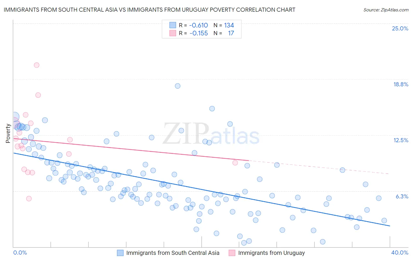 Immigrants from South Central Asia vs Immigrants from Uruguay Poverty