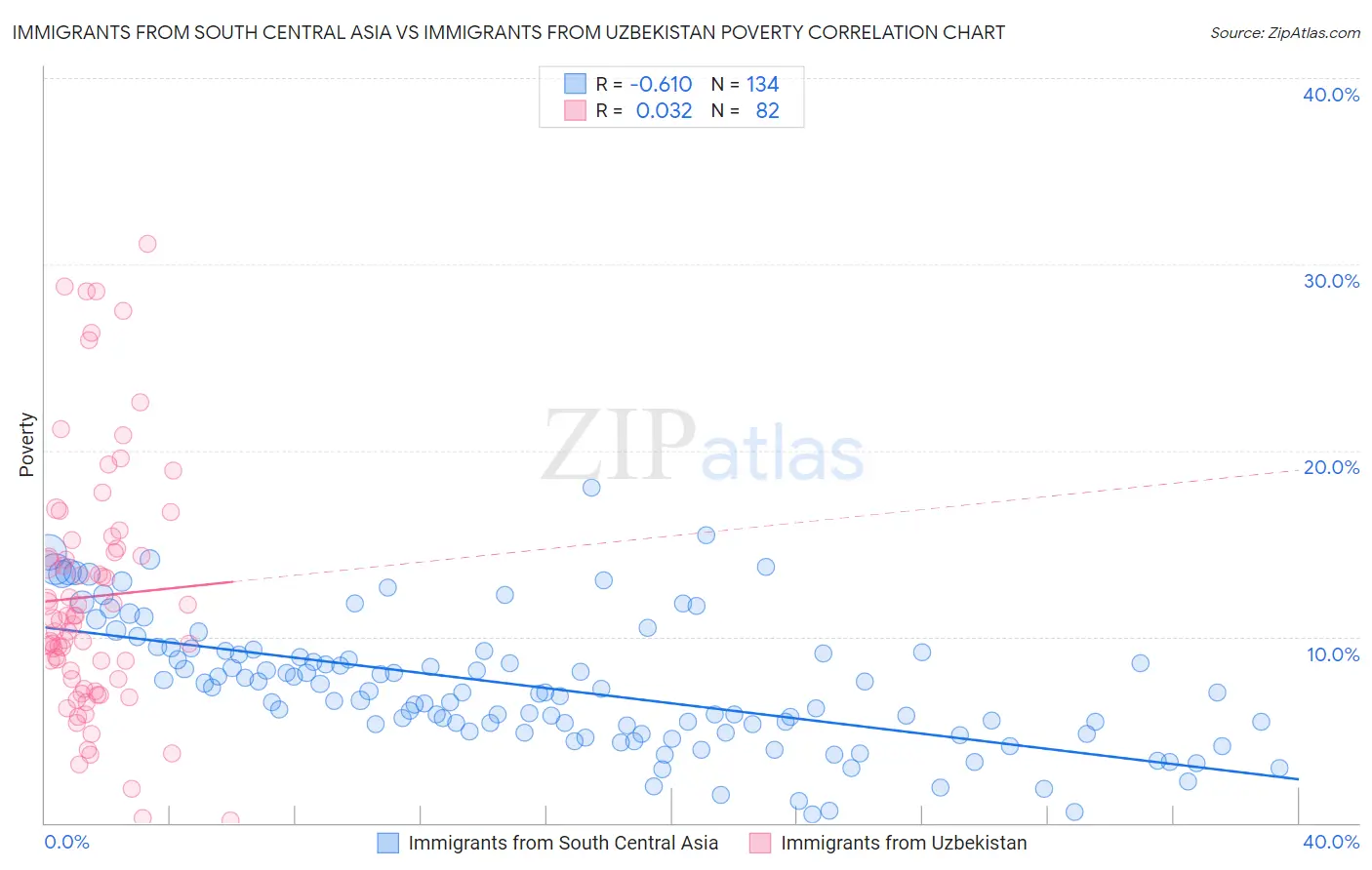 Immigrants from South Central Asia vs Immigrants from Uzbekistan Poverty