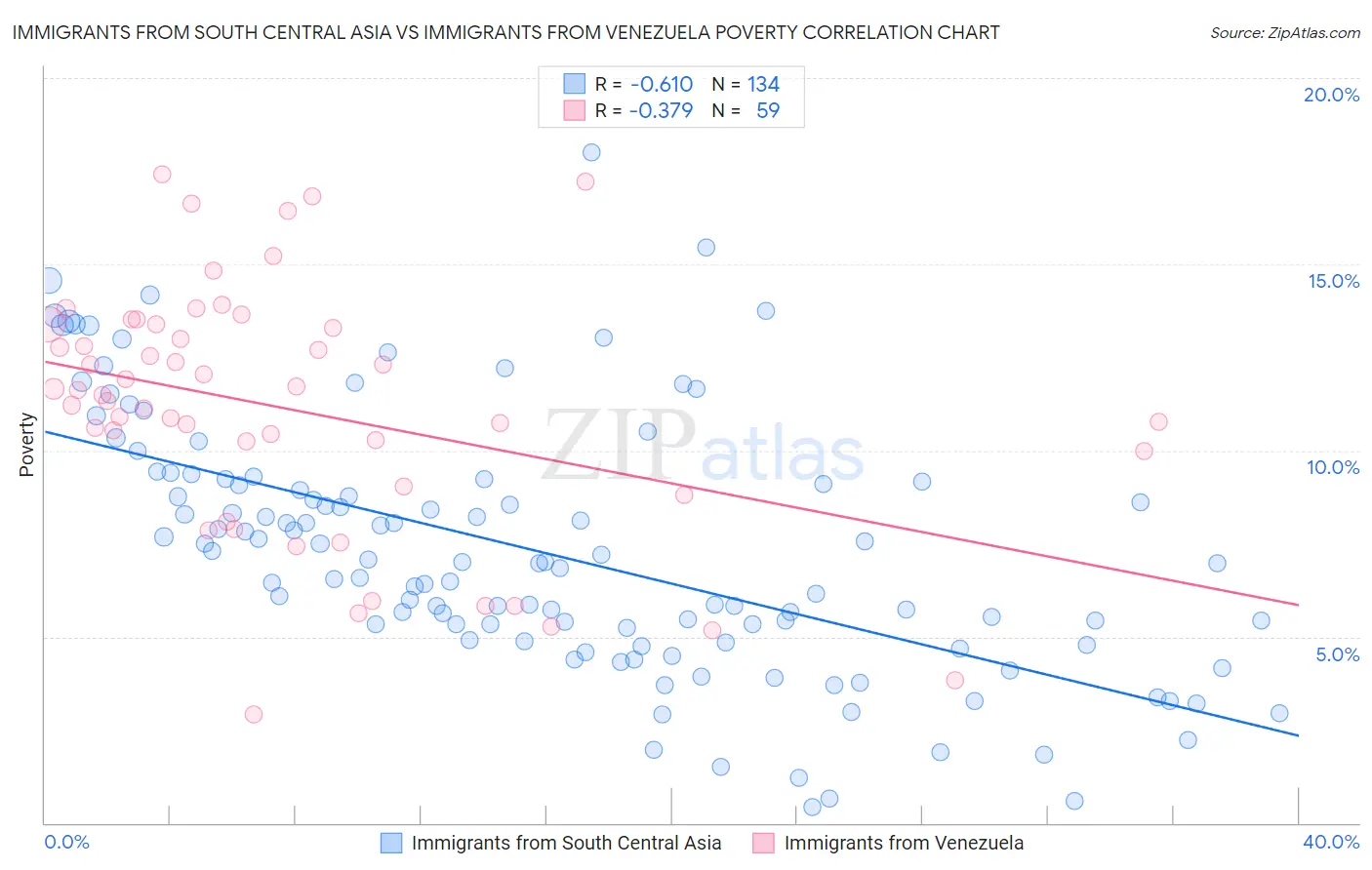 Immigrants from South Central Asia vs Immigrants from Venezuela Poverty