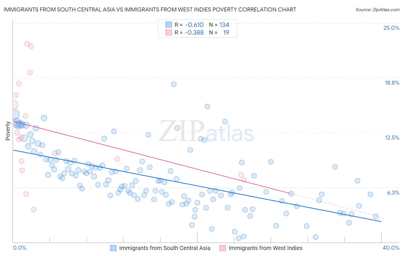 Immigrants from South Central Asia vs Immigrants from West Indies Poverty