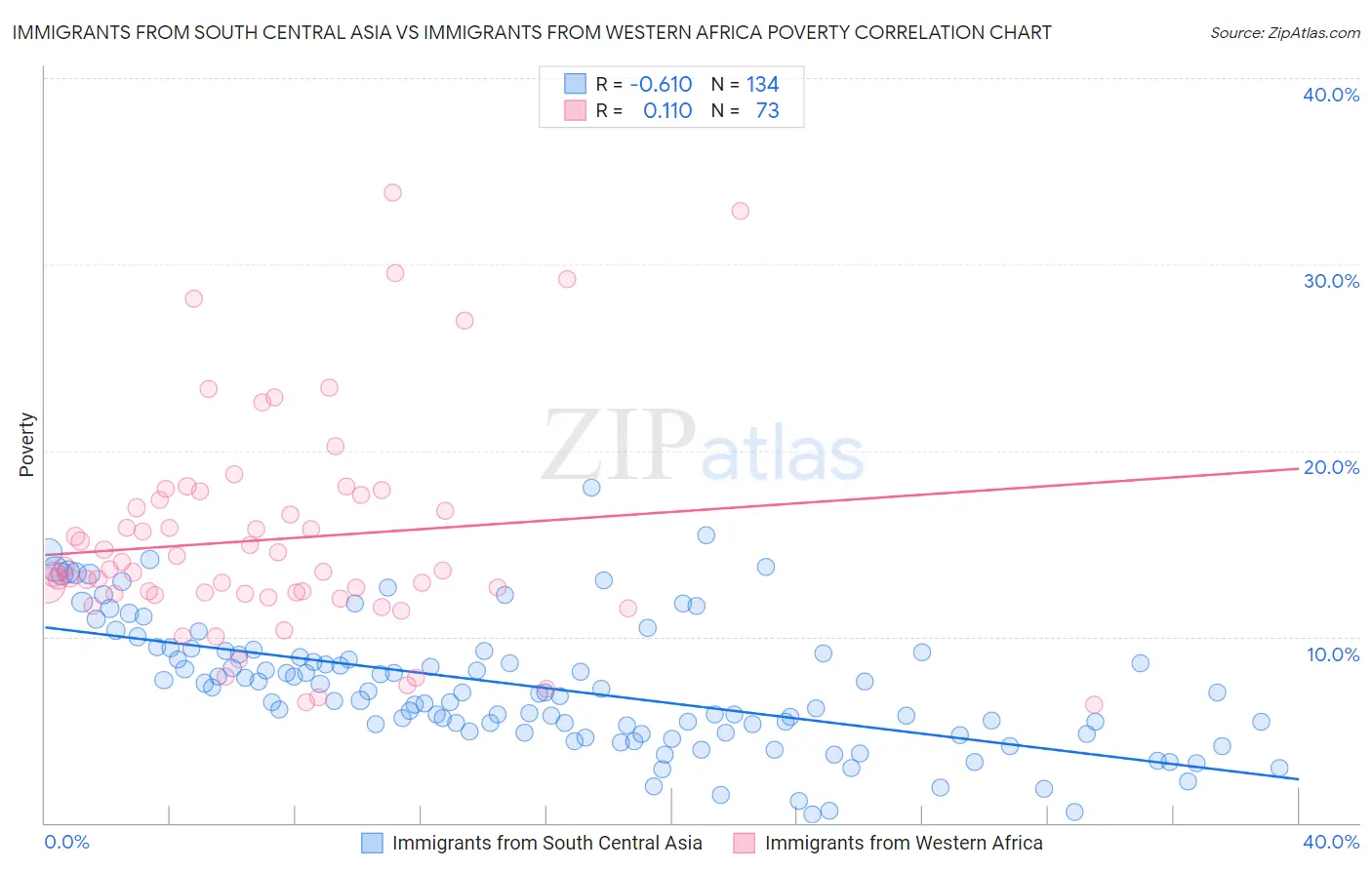 Immigrants from South Central Asia vs Immigrants from Western Africa Poverty