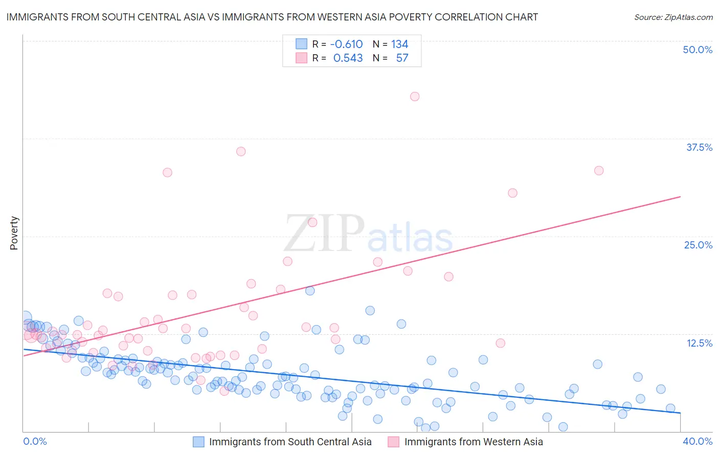 Immigrants from South Central Asia vs Immigrants from Western Asia Poverty