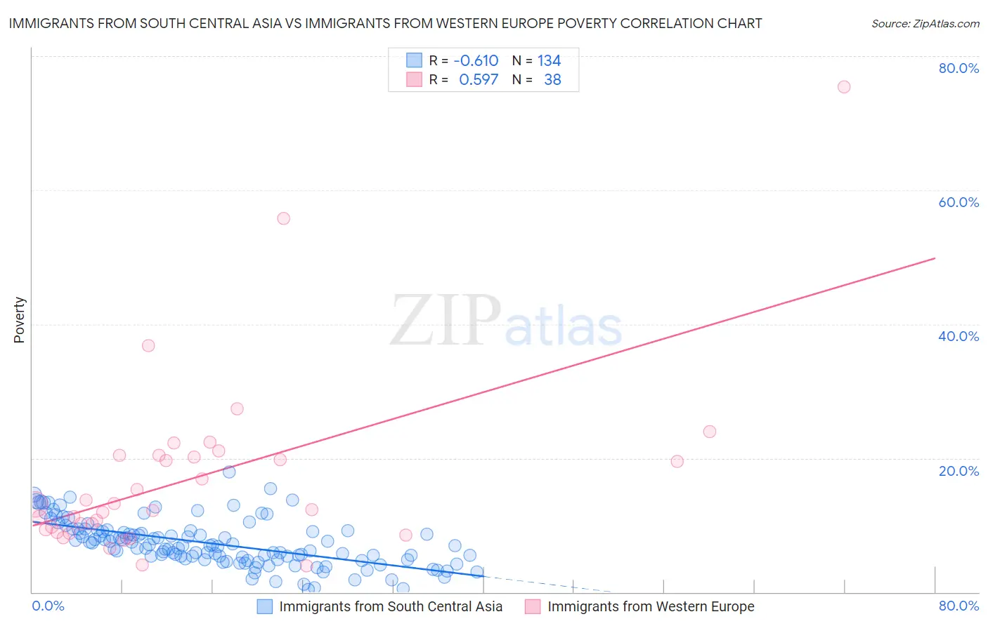 Immigrants from South Central Asia vs Immigrants from Western Europe Poverty