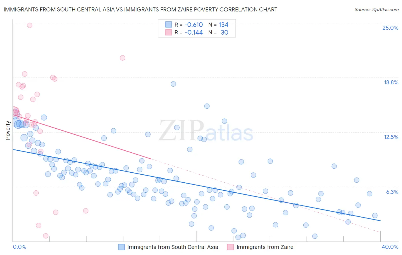 Immigrants from South Central Asia vs Immigrants from Zaire Poverty
