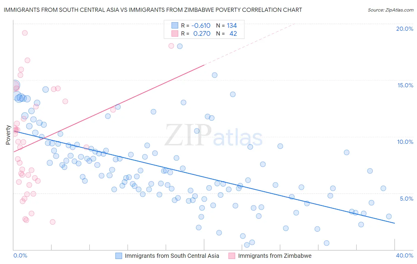 Immigrants from South Central Asia vs Immigrants from Zimbabwe Poverty