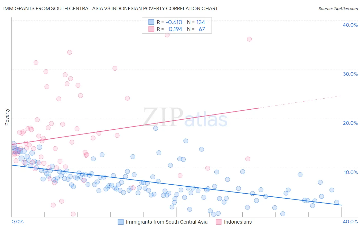 Immigrants from South Central Asia vs Indonesian Poverty