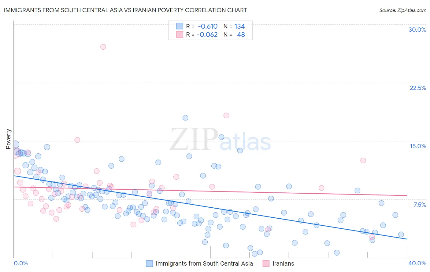 Immigrants from South Central Asia vs Iranian Poverty