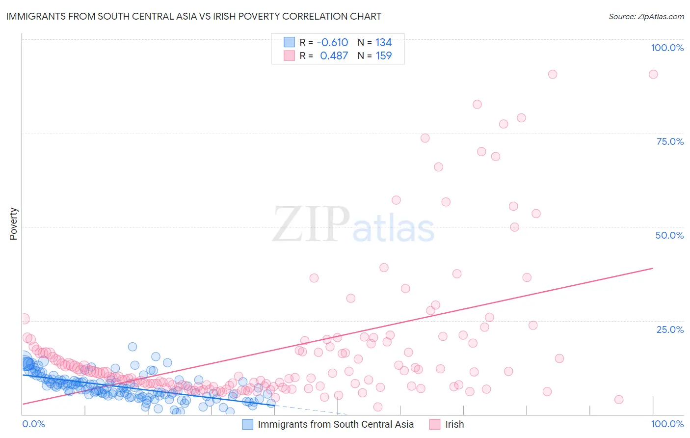 Immigrants from South Central Asia vs Irish Poverty