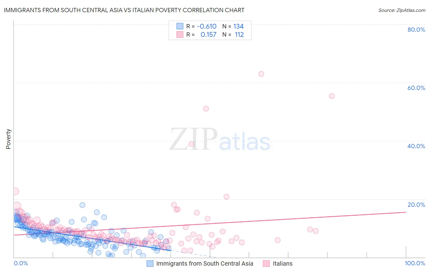 Immigrants from South Central Asia vs Italian Poverty
