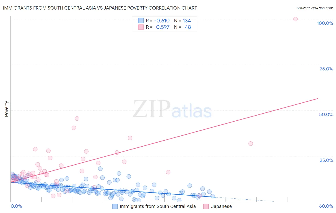 Immigrants from South Central Asia vs Japanese Poverty