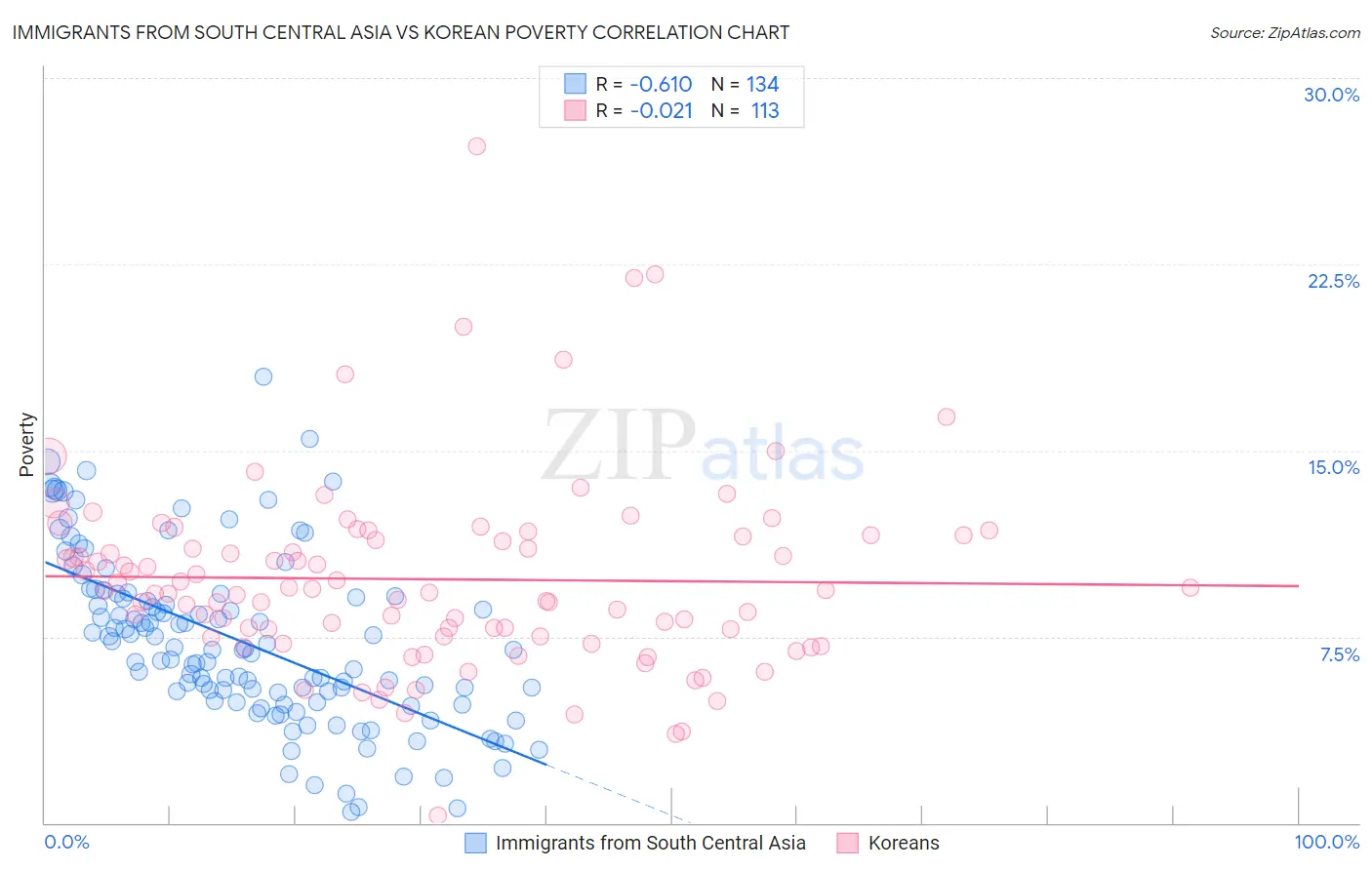 Immigrants from South Central Asia vs Korean Poverty
