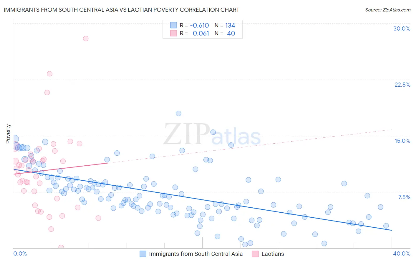 Immigrants from South Central Asia vs Laotian Poverty