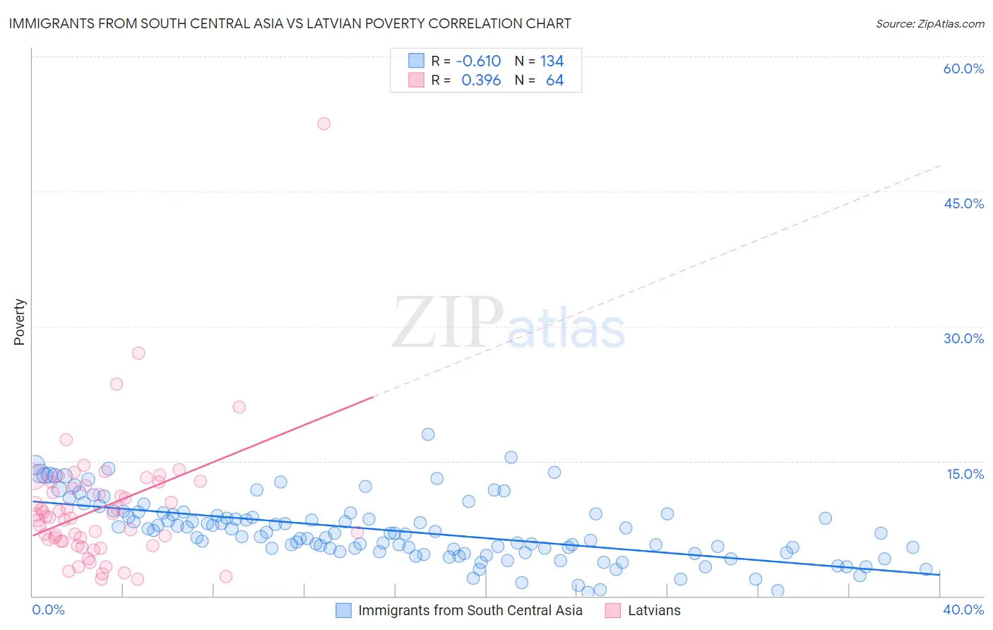 Immigrants from South Central Asia vs Latvian Poverty