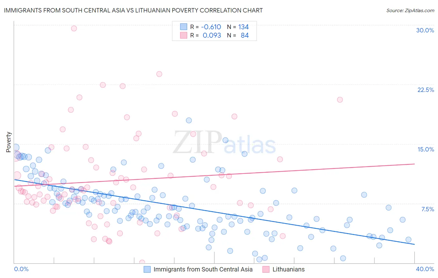 Immigrants from South Central Asia vs Lithuanian Poverty