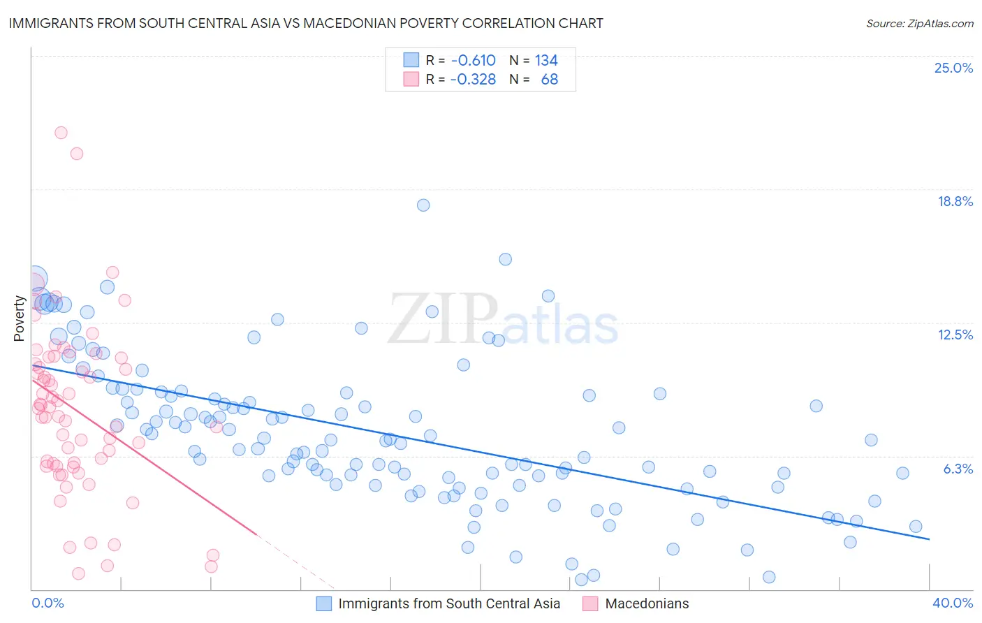 Immigrants from South Central Asia vs Macedonian Poverty