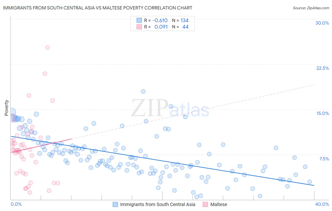 Immigrants from South Central Asia vs Maltese Poverty