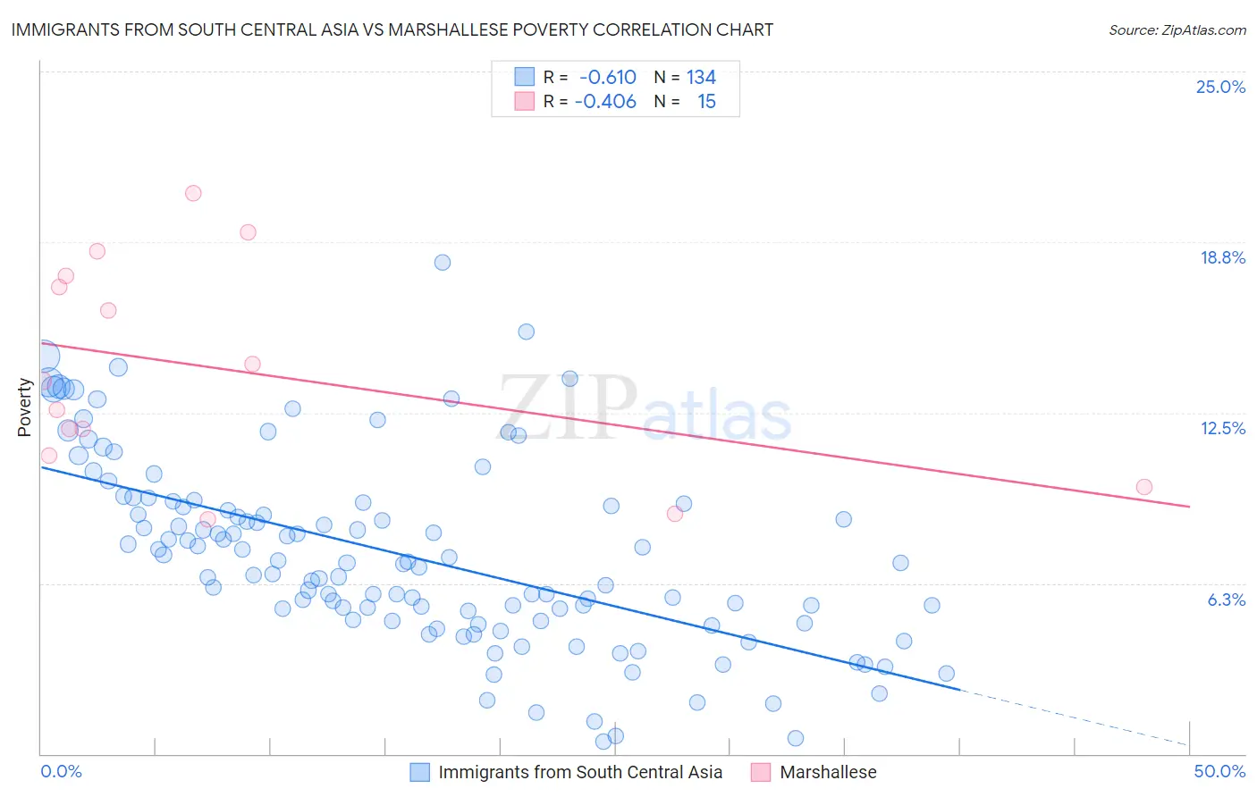 Immigrants from South Central Asia vs Marshallese Poverty