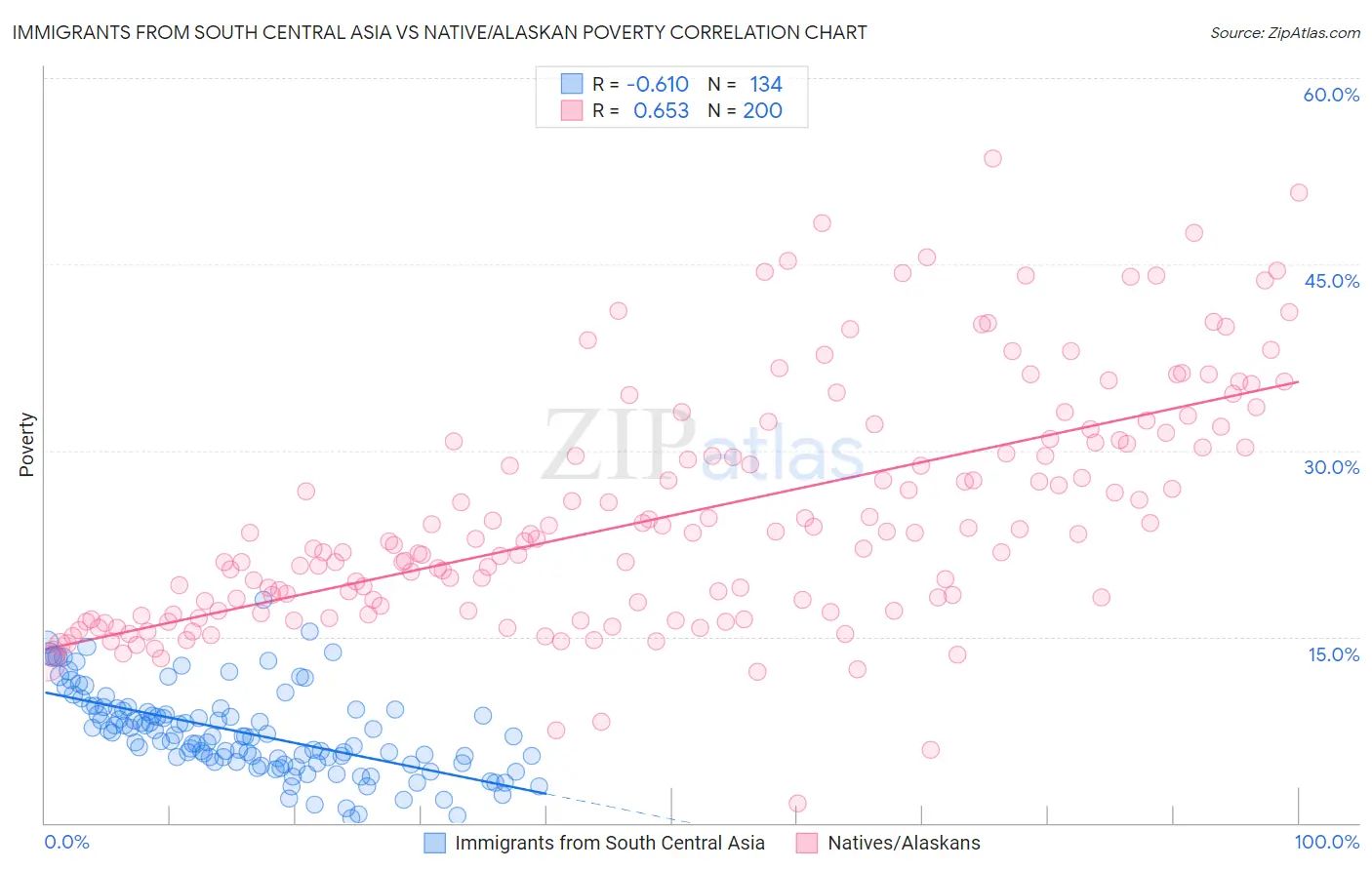 Immigrants from South Central Asia vs Native/Alaskan Poverty