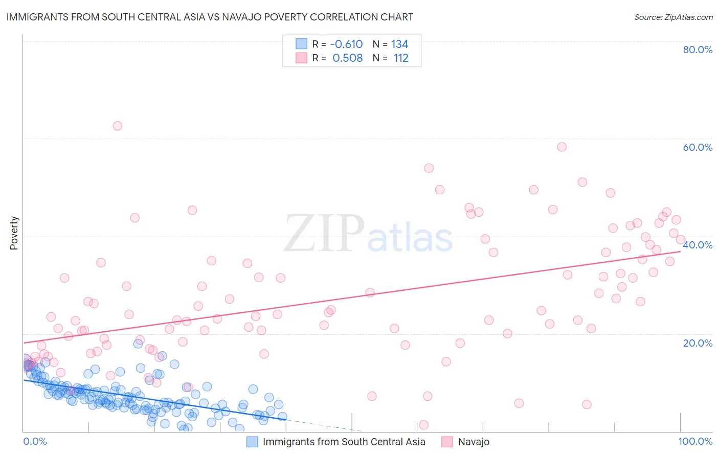 Immigrants from South Central Asia vs Navajo Poverty
