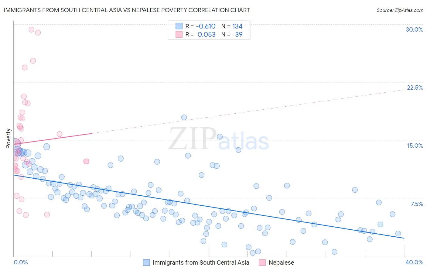 Immigrants from South Central Asia vs Nepalese Poverty
