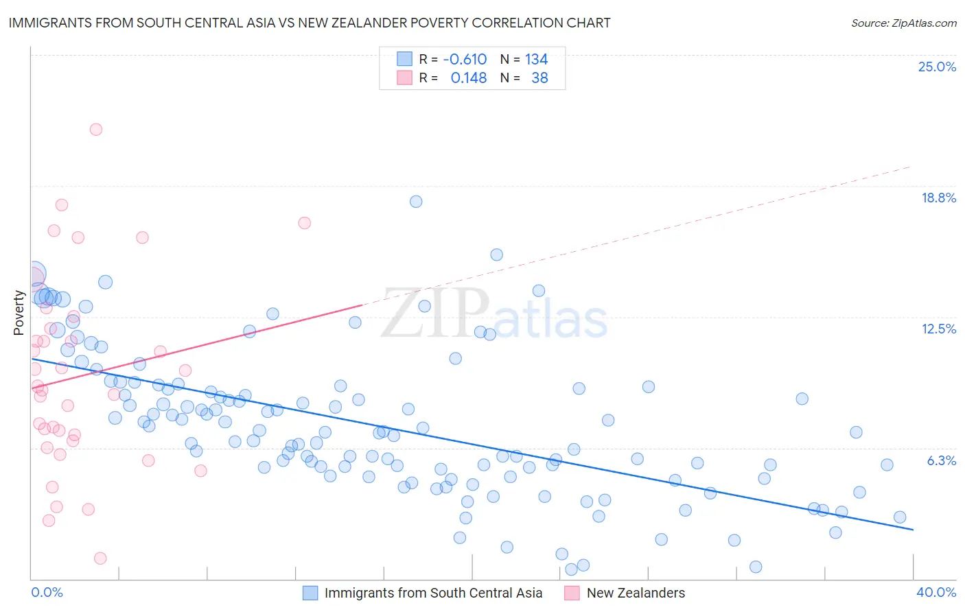 Immigrants from South Central Asia vs New Zealander Poverty