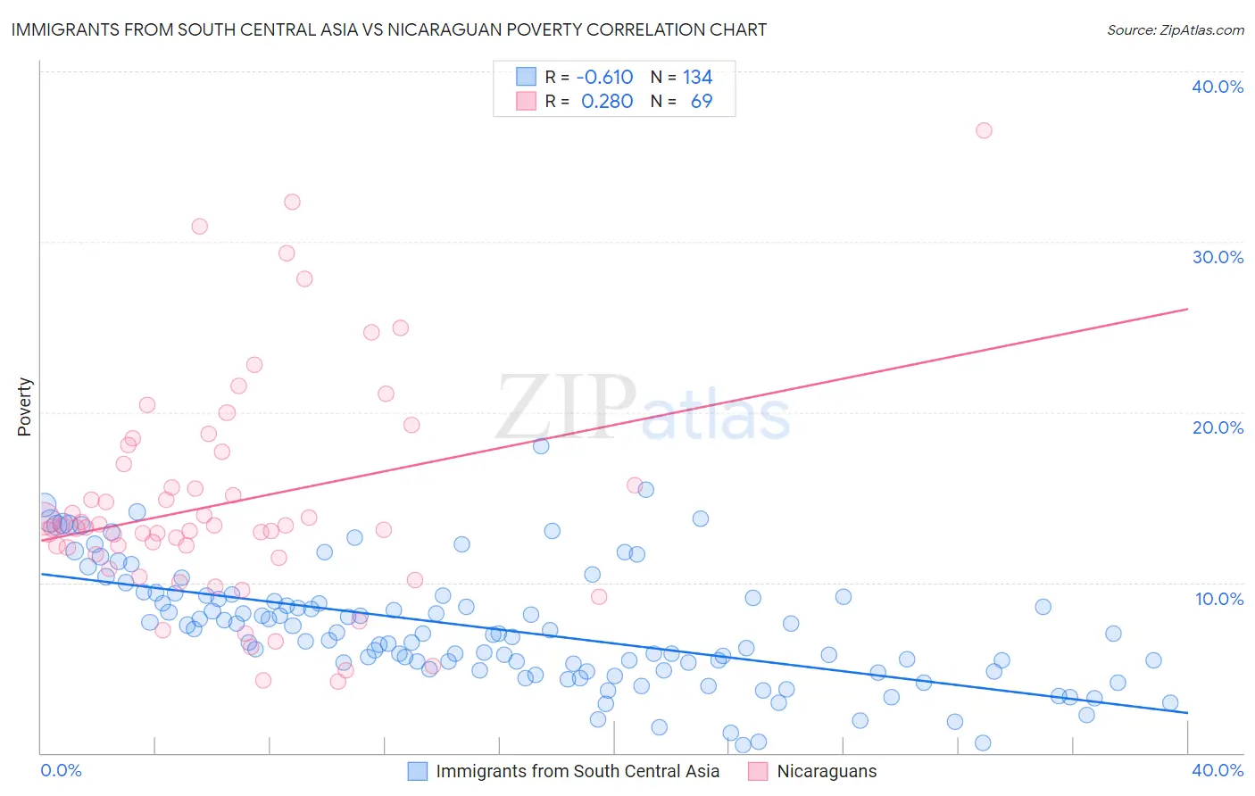 Immigrants from South Central Asia vs Nicaraguan Poverty