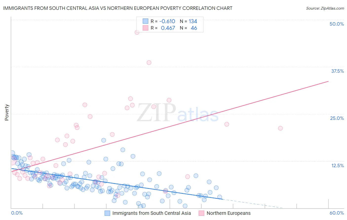 Immigrants from South Central Asia vs Northern European Poverty