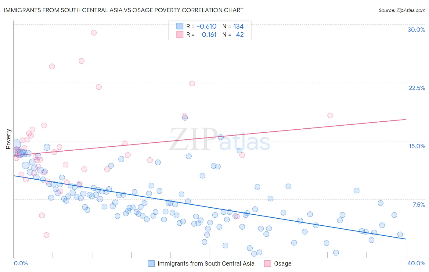 Immigrants from South Central Asia vs Osage Poverty