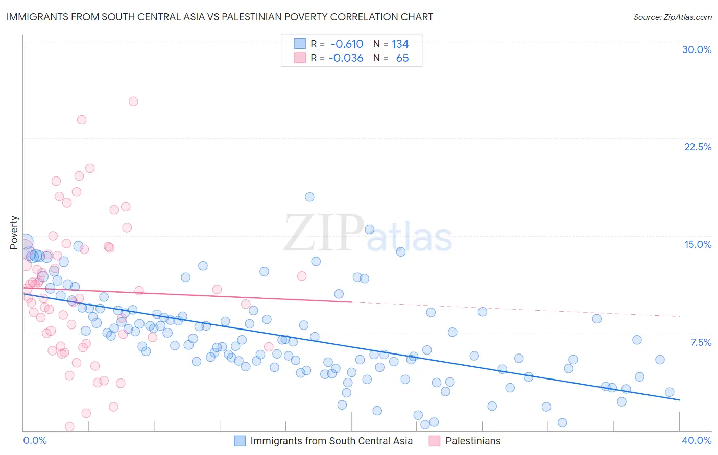 Immigrants from South Central Asia vs Palestinian Poverty
