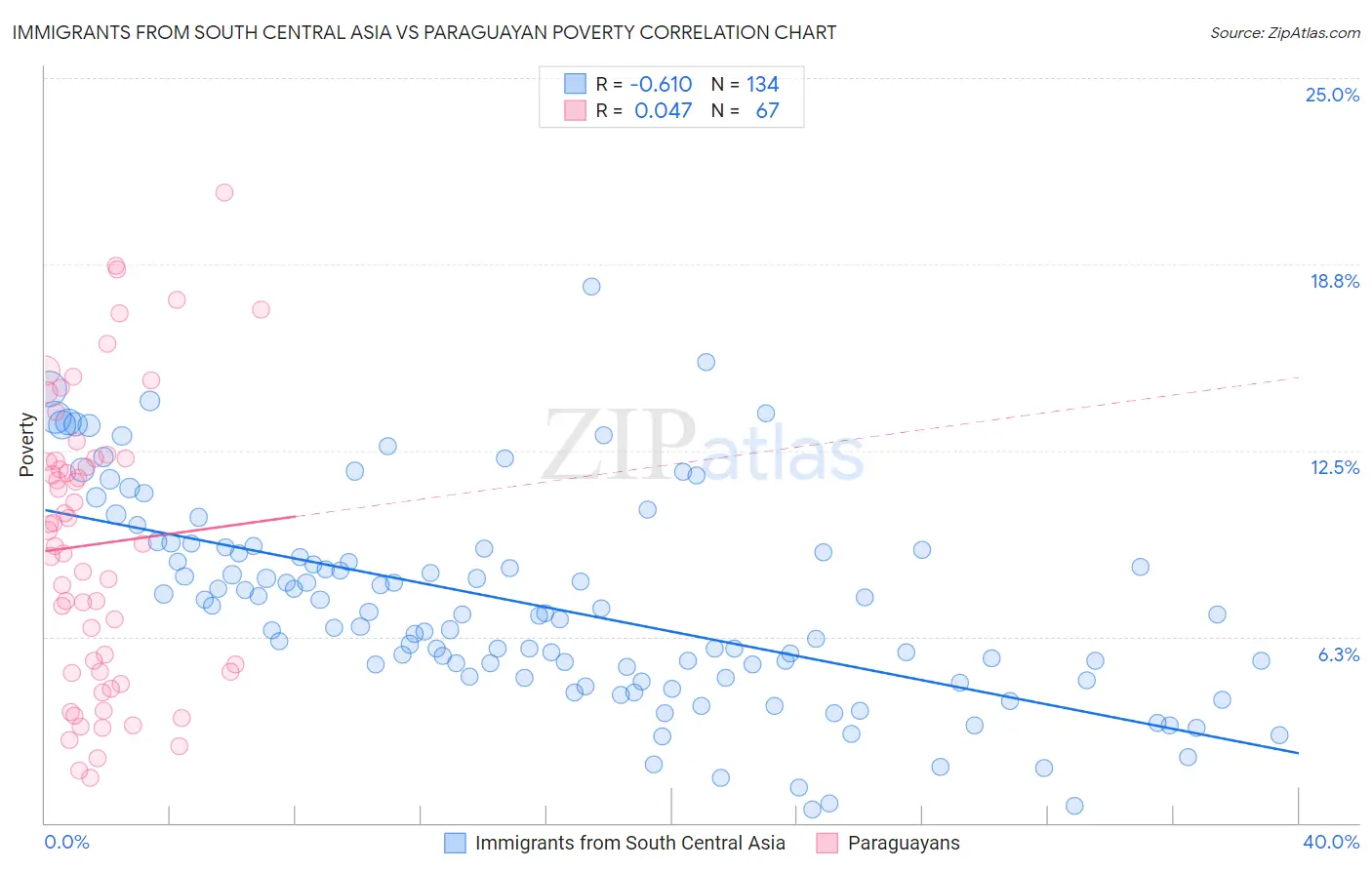 Immigrants from South Central Asia vs Paraguayan Poverty
