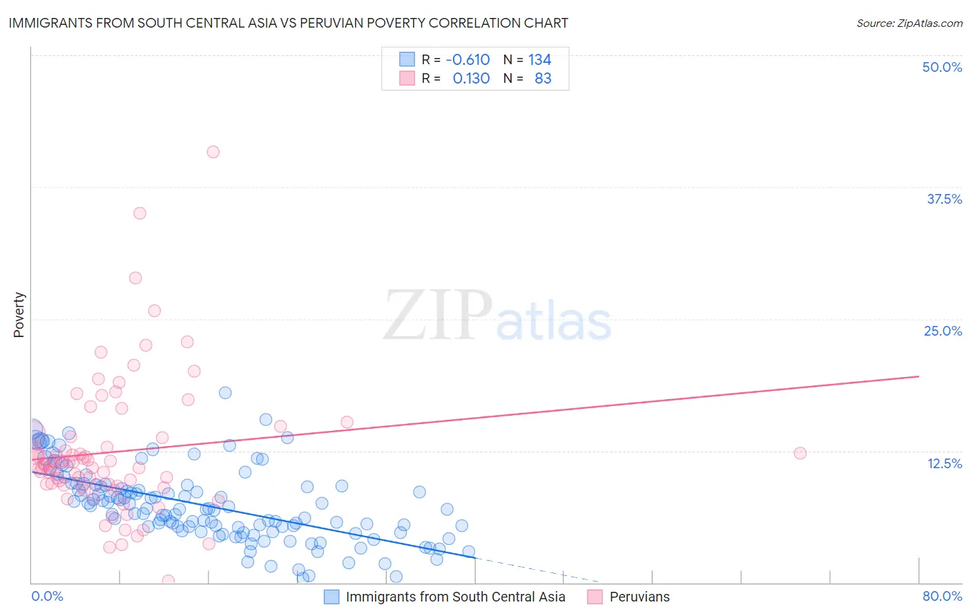 Immigrants from South Central Asia vs Peruvian Poverty