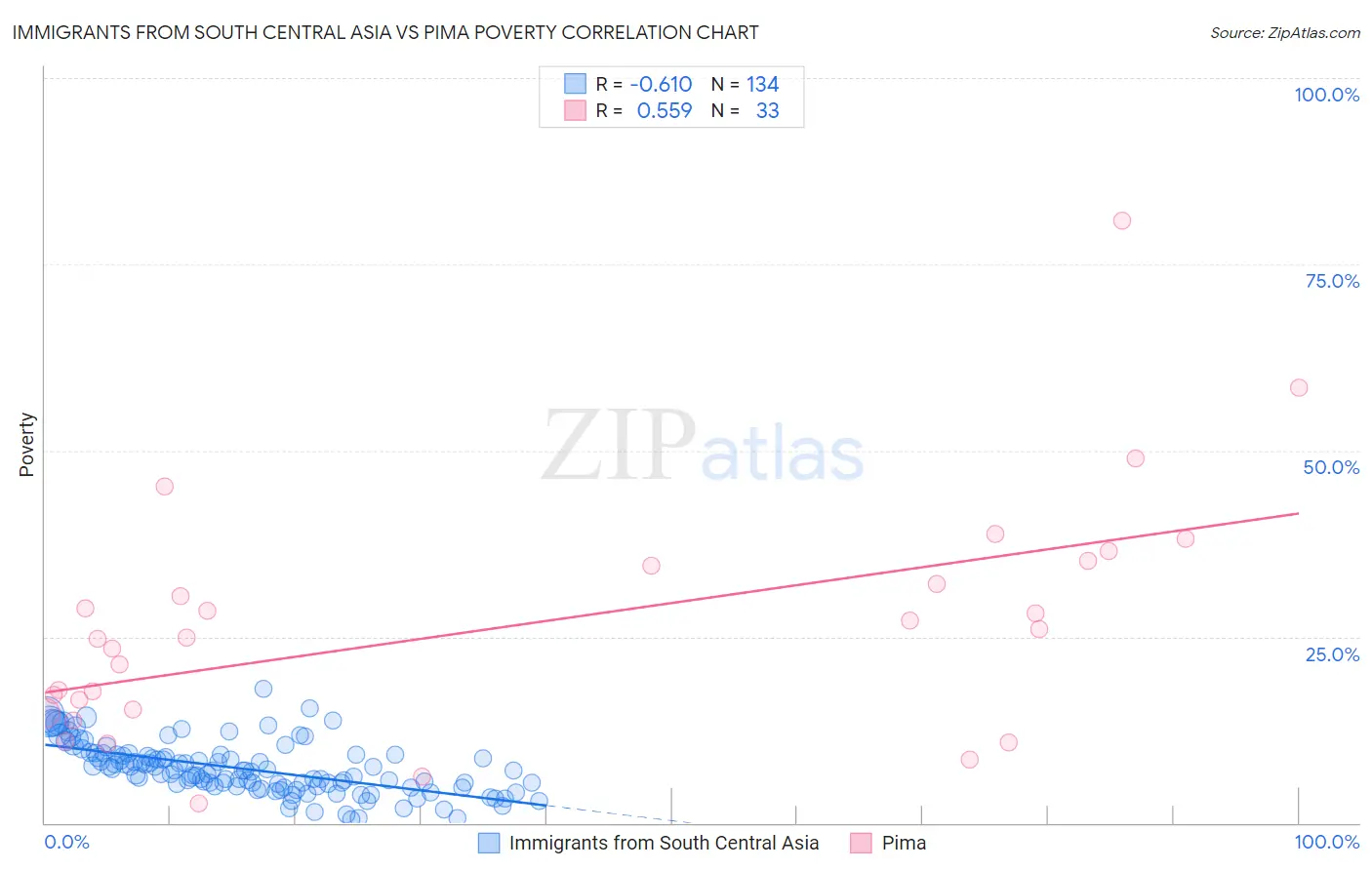 Immigrants from South Central Asia vs Pima Poverty