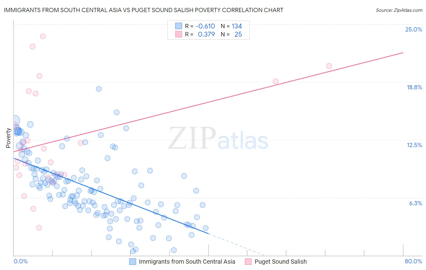 Immigrants from South Central Asia vs Puget Sound Salish Poverty