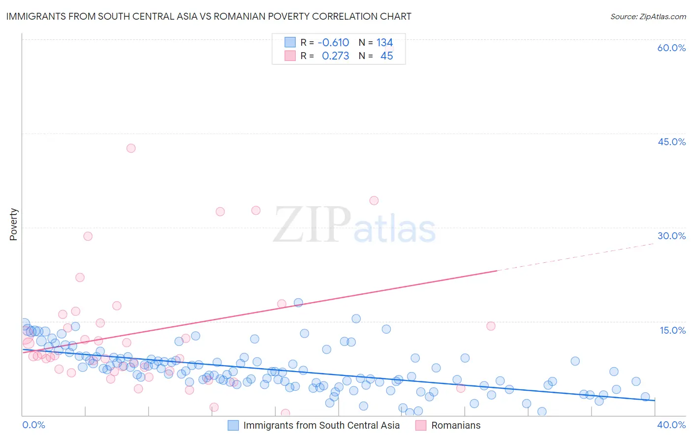 Immigrants from South Central Asia vs Romanian Poverty