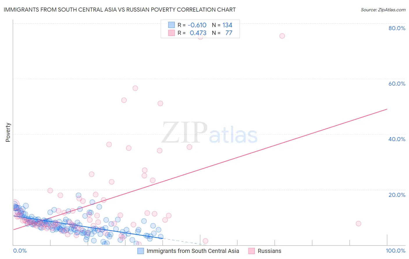 Immigrants from South Central Asia vs Russian Poverty