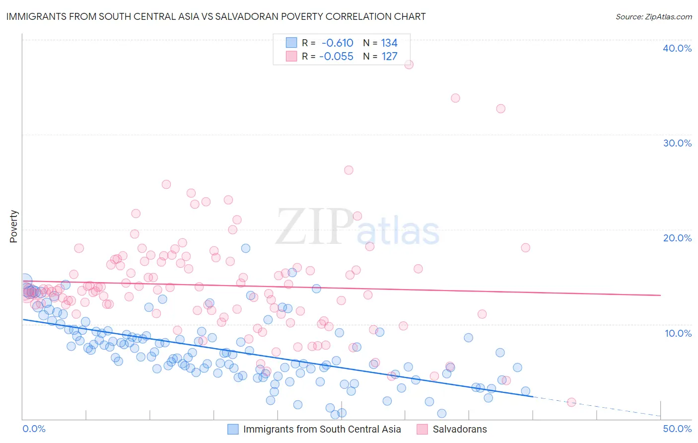 Immigrants from South Central Asia vs Salvadoran Poverty