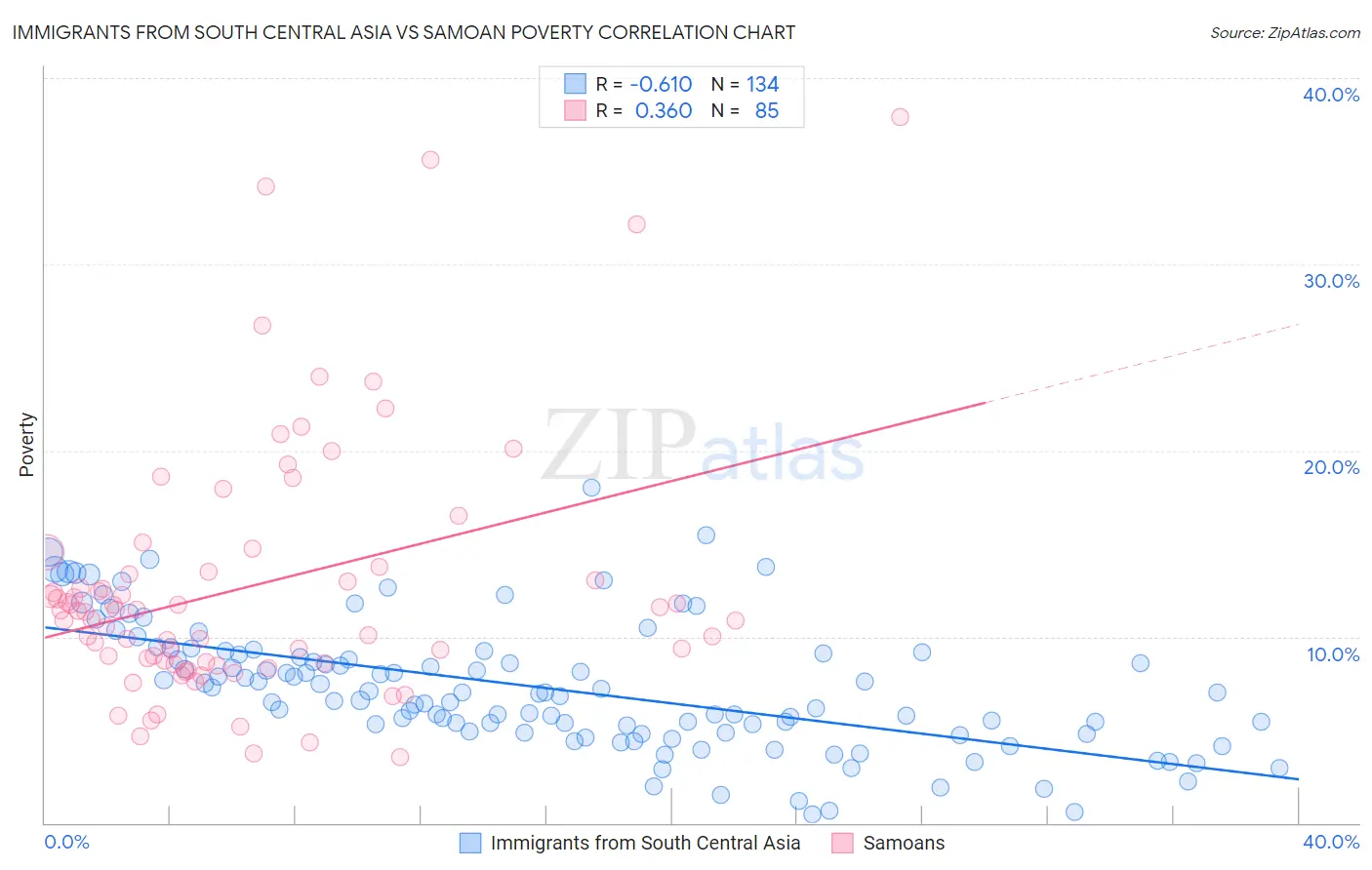 Immigrants from South Central Asia vs Samoan Poverty
