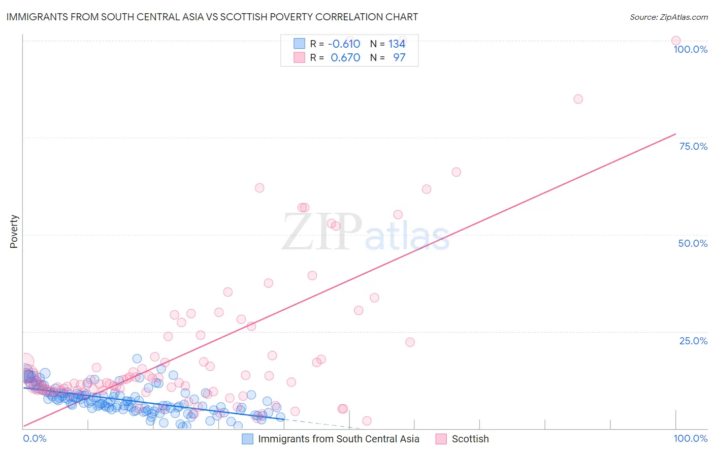 Immigrants from South Central Asia vs Scottish Poverty