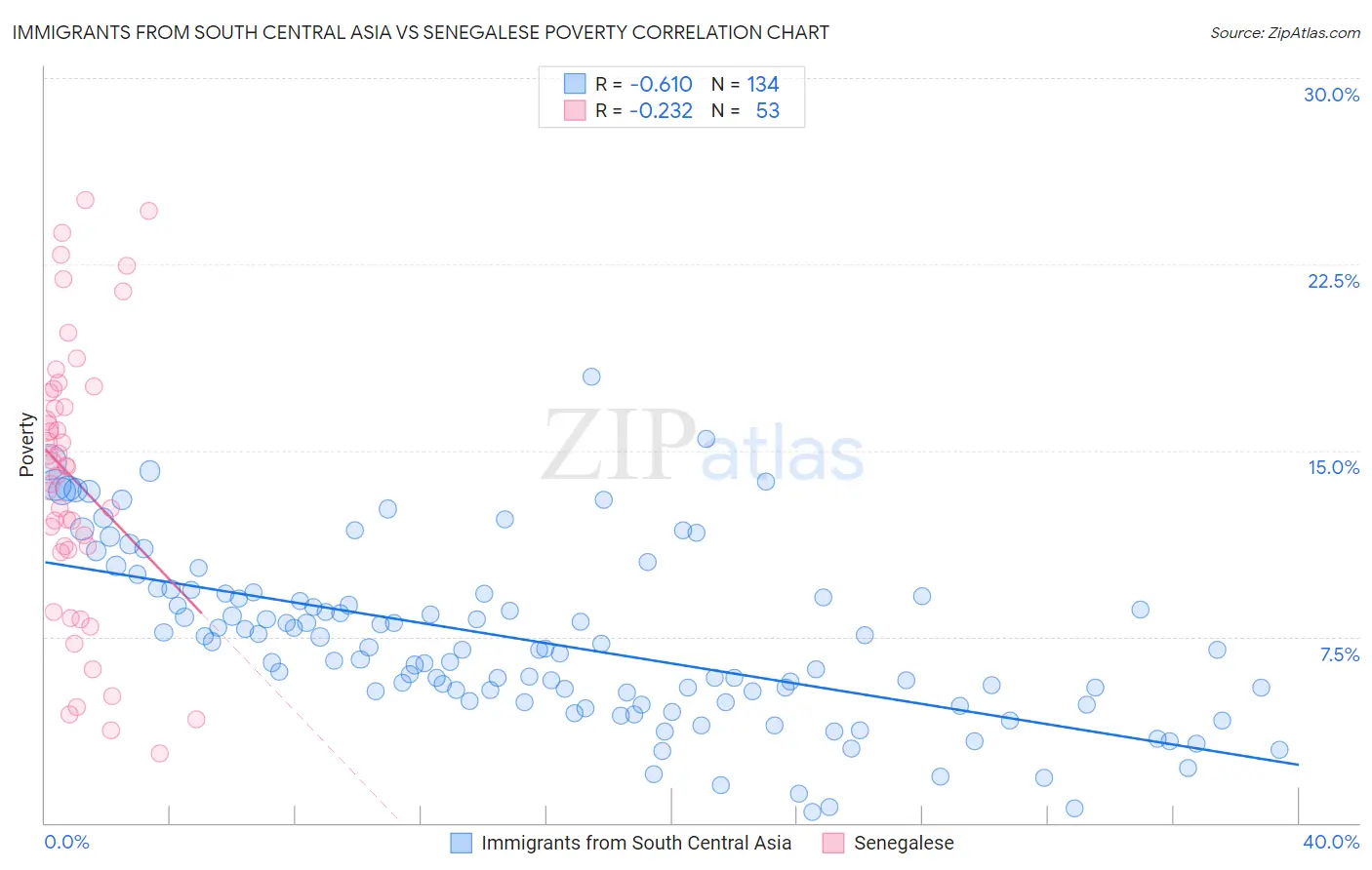 Immigrants from South Central Asia vs Senegalese Poverty