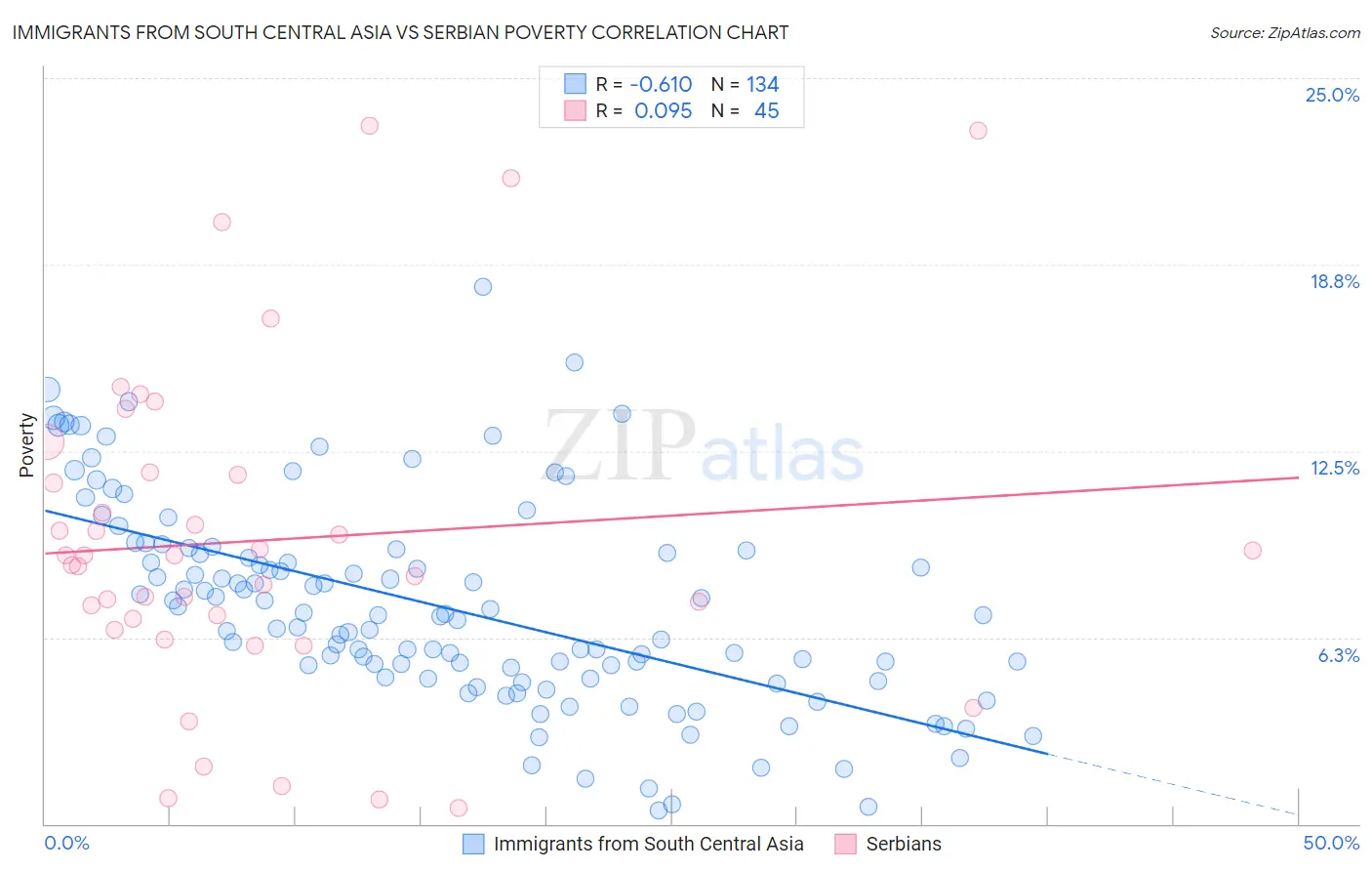 Immigrants from South Central Asia vs Serbian Poverty