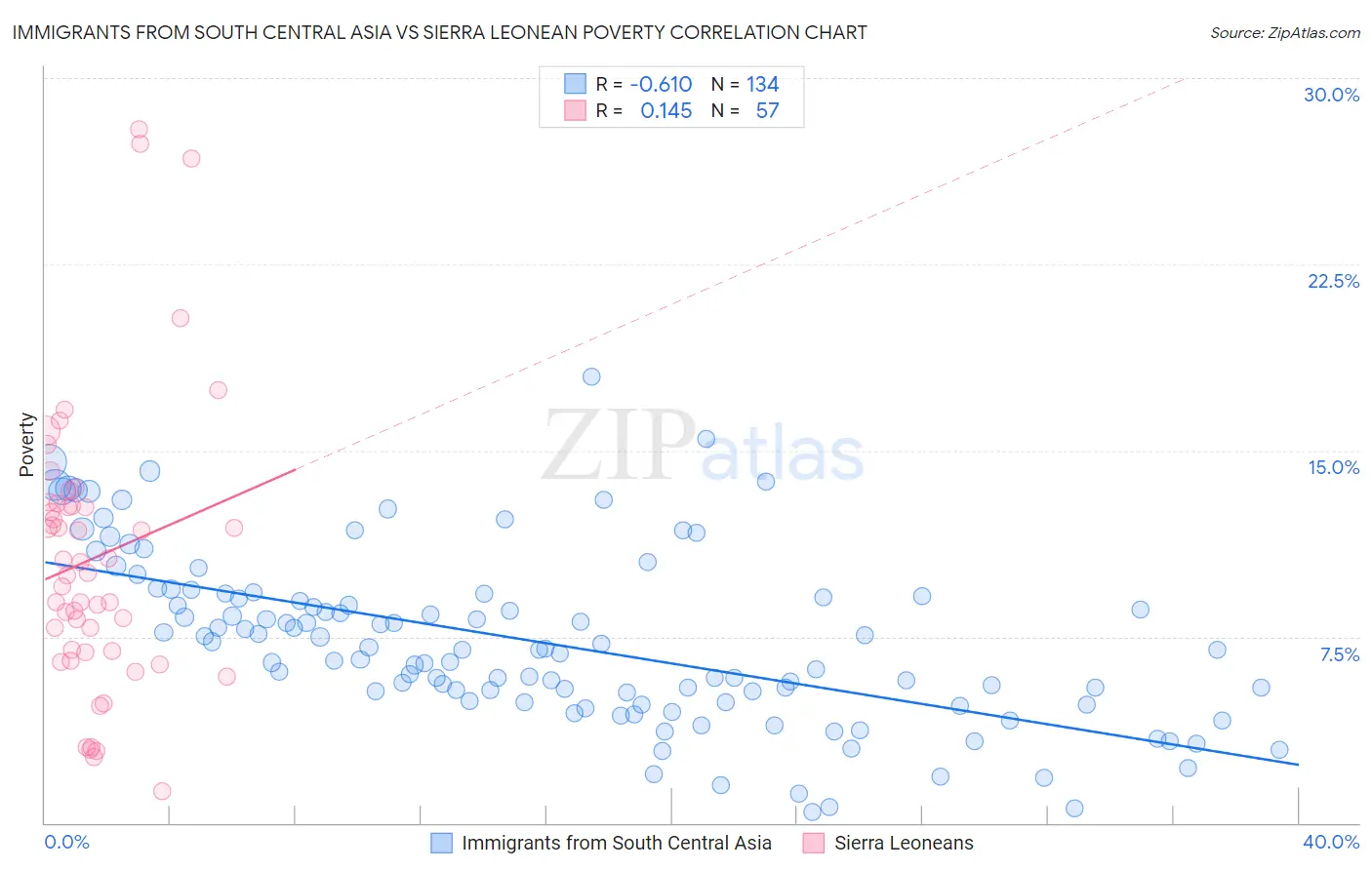 Immigrants from South Central Asia vs Sierra Leonean Poverty