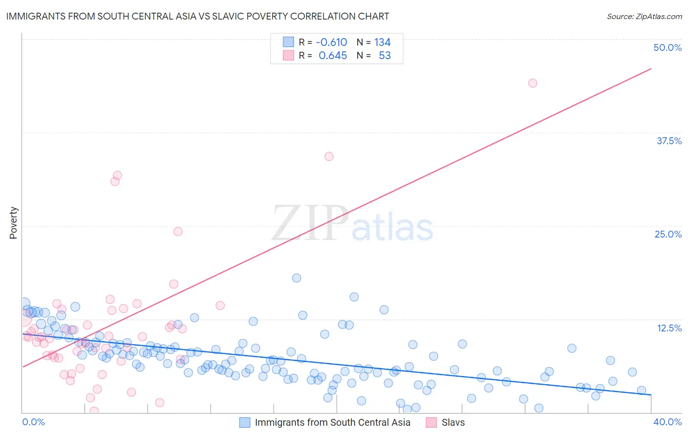 Immigrants from South Central Asia vs Slavic Poverty